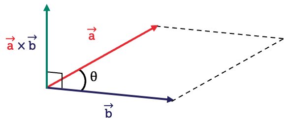 Vectors a and b with angle theta between them. The vector or cross product, vector a times vector b, is also shown perpendicular to the plane that vectors a and b sit on.